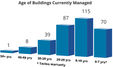 Age of Building Currently Managed