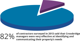 Pie Chart 82 Percent of contractors said Crossbridge was effective at identifying property's needs