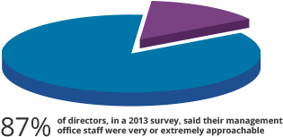 Pie Chart 87 percent of directors said management office staff were very approachable