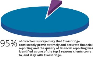 Pie Chart 95 percent of directors say Crossbridge provides timely accurate financial reporting