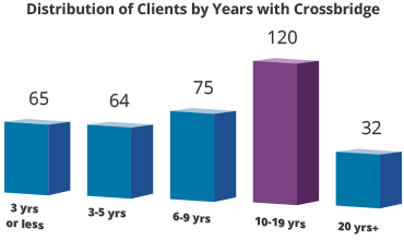 Distribution of Clients by Years with Crossbridge Bar Graph